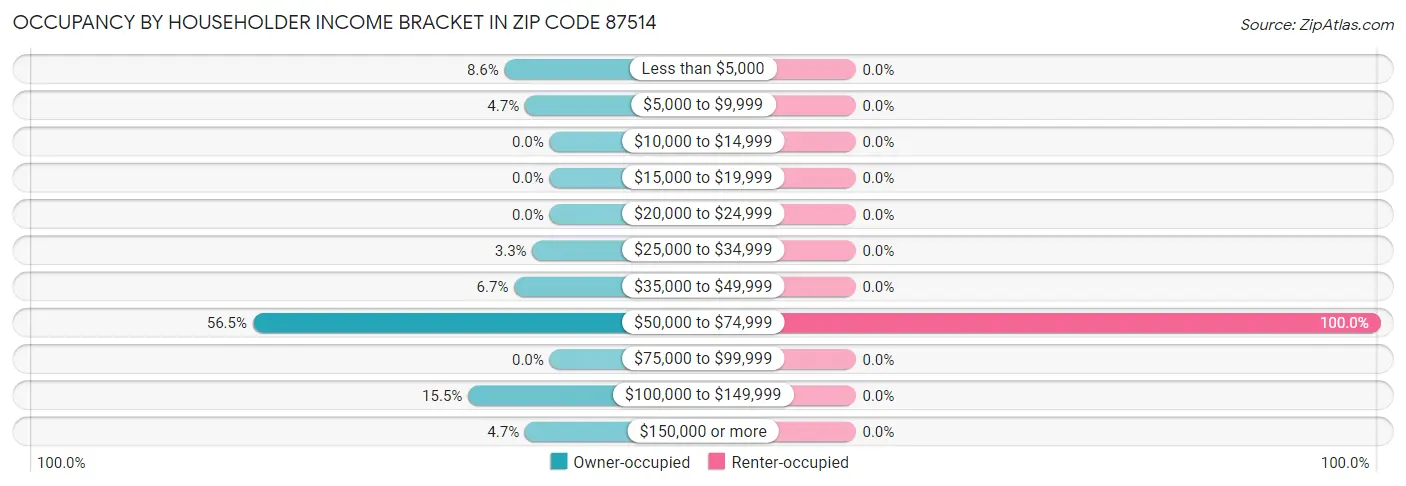 Occupancy by Householder Income Bracket in Zip Code 87514