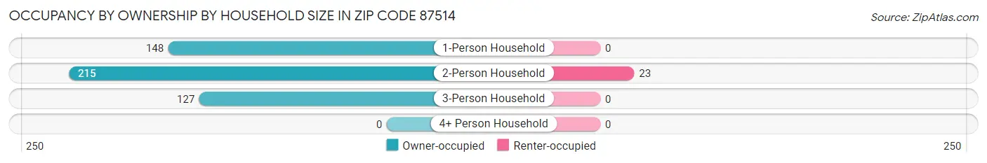 Occupancy by Ownership by Household Size in Zip Code 87514
