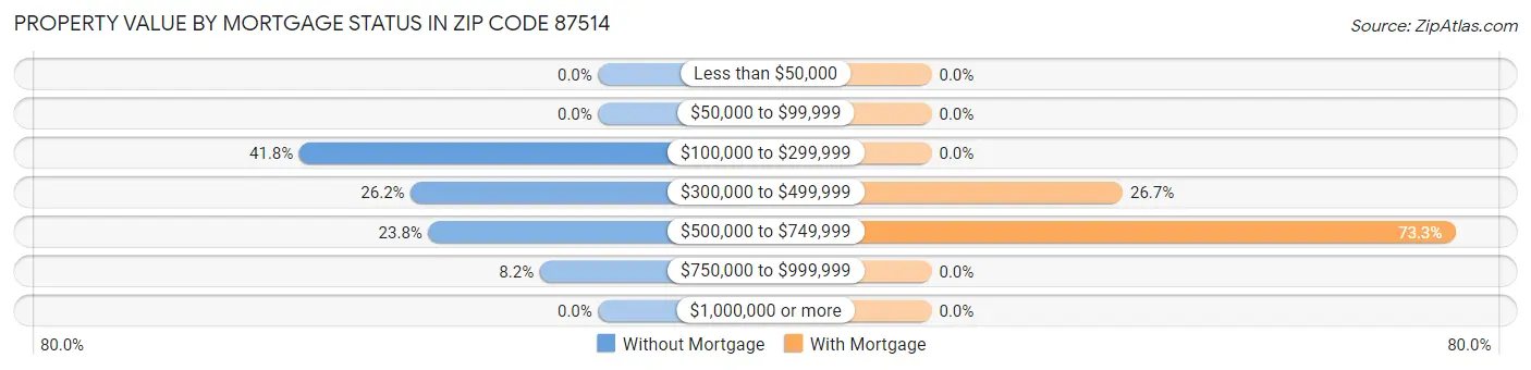 Property Value by Mortgage Status in Zip Code 87514
