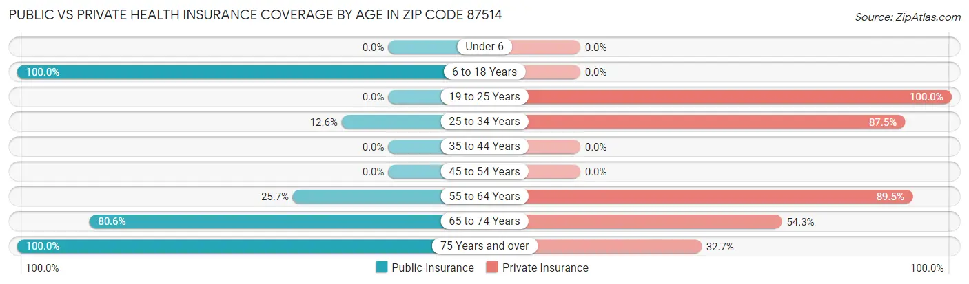 Public vs Private Health Insurance Coverage by Age in Zip Code 87514
