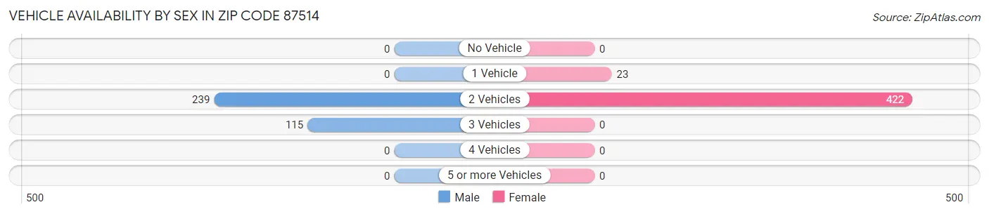 Vehicle Availability by Sex in Zip Code 87514