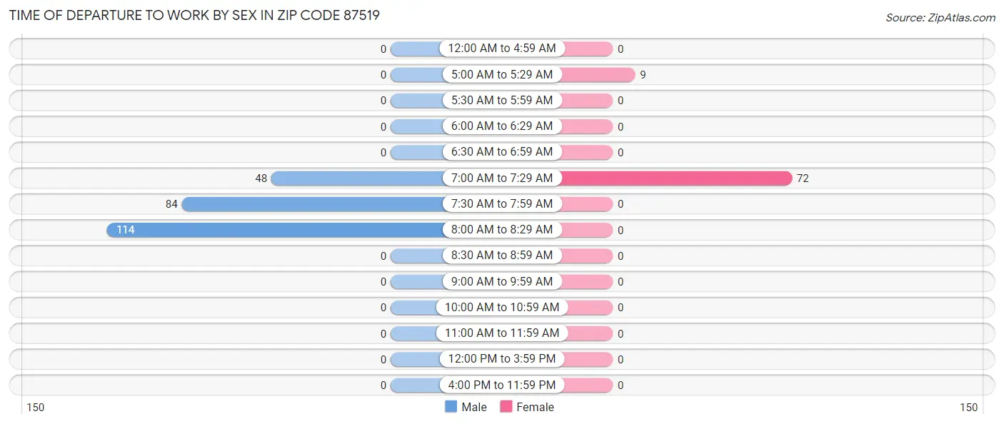 Time of Departure to Work by Sex in Zip Code 87519