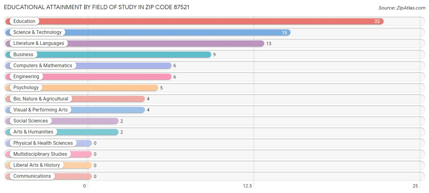 Educational Attainment by Field of Study in Zip Code 87521