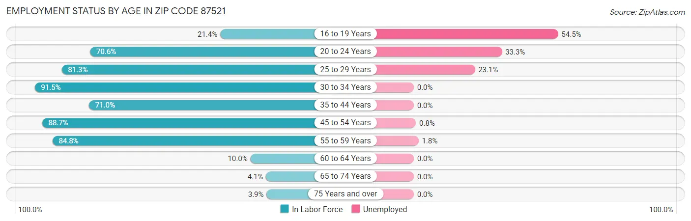 Employment Status by Age in Zip Code 87521