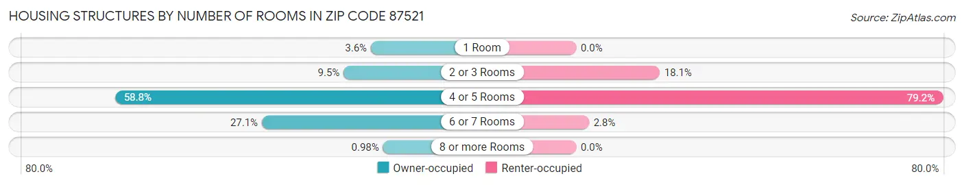 Housing Structures by Number of Rooms in Zip Code 87521