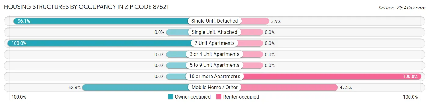 Housing Structures by Occupancy in Zip Code 87521