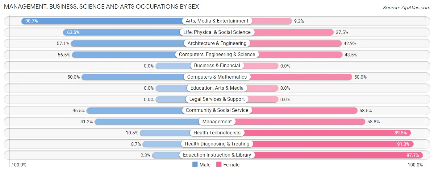 Management, Business, Science and Arts Occupations by Sex in Zip Code 87521