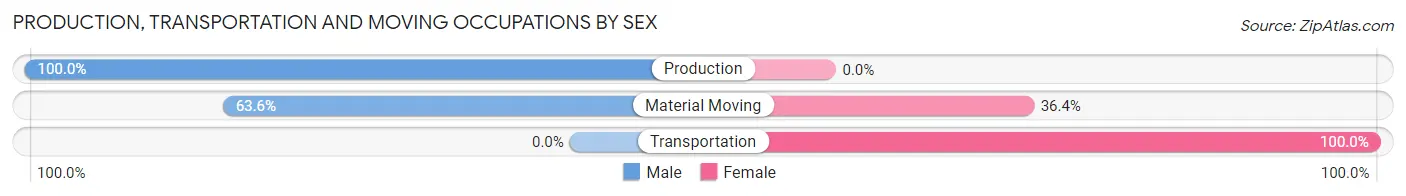 Production, Transportation and Moving Occupations by Sex in Zip Code 87521
