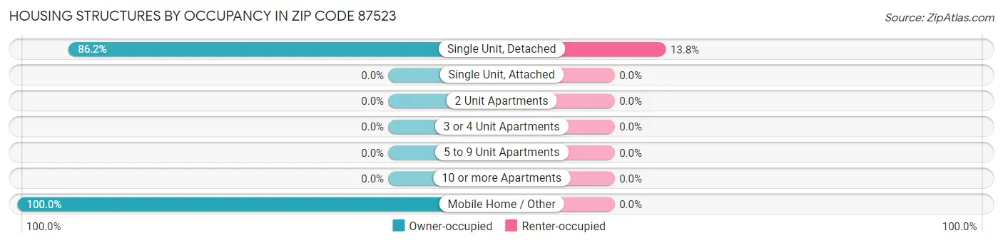 Housing Structures by Occupancy in Zip Code 87523
