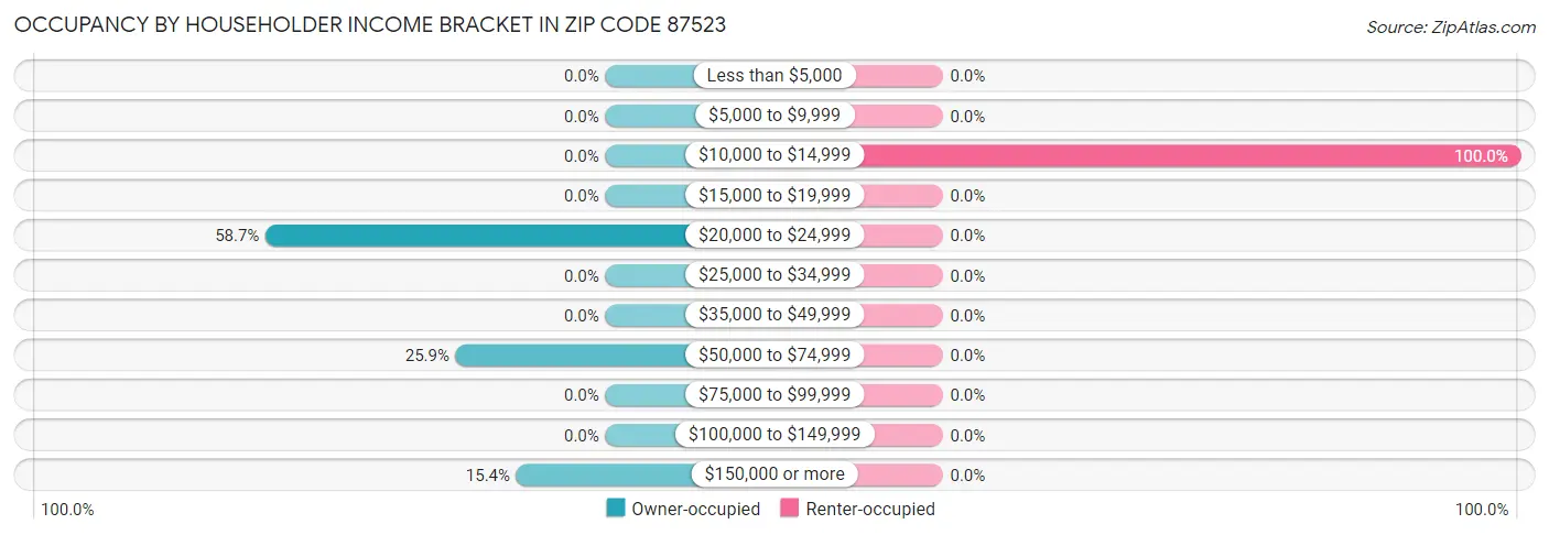 Occupancy by Householder Income Bracket in Zip Code 87523