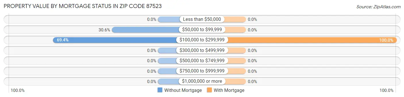 Property Value by Mortgage Status in Zip Code 87523