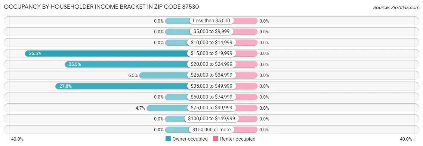 Occupancy by Householder Income Bracket in Zip Code 87530