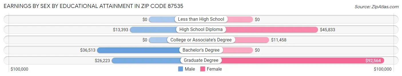 Earnings by Sex by Educational Attainment in Zip Code 87535