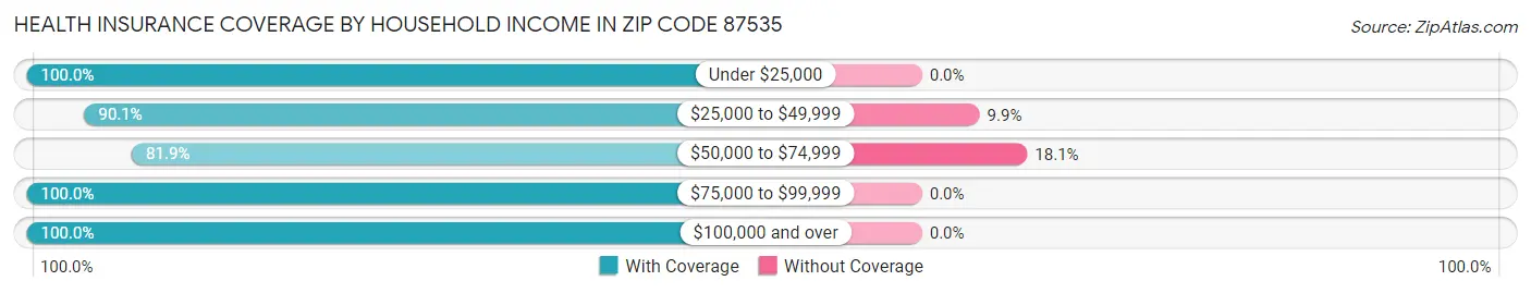Health Insurance Coverage by Household Income in Zip Code 87535