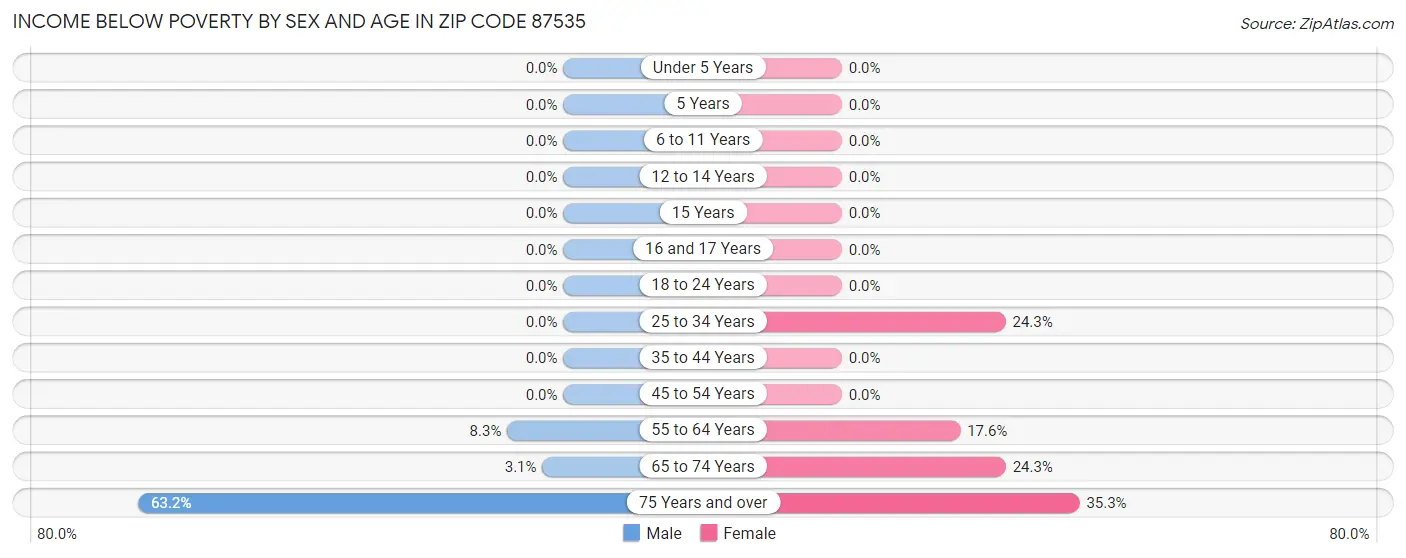Income Below Poverty by Sex and Age in Zip Code 87535