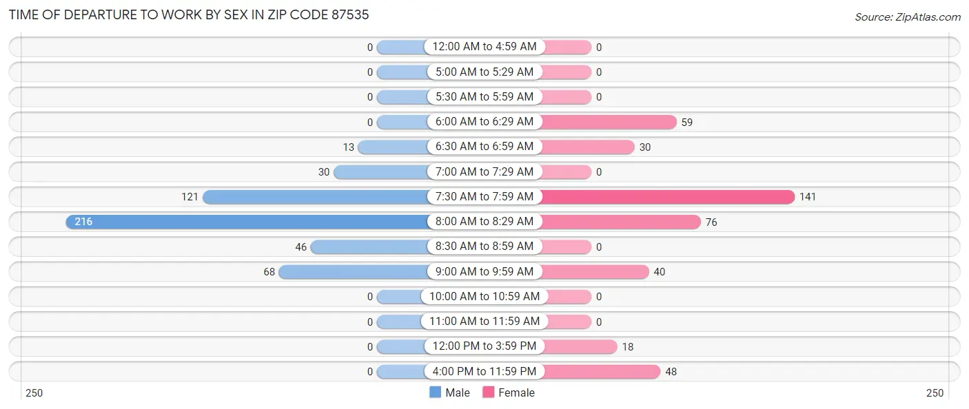 Time of Departure to Work by Sex in Zip Code 87535