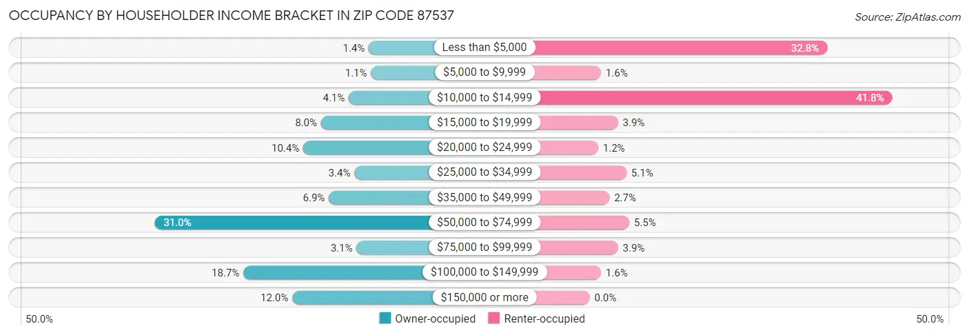 Occupancy by Householder Income Bracket in Zip Code 87537
