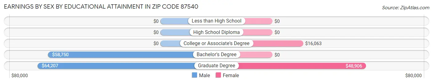 Earnings by Sex by Educational Attainment in Zip Code 87540