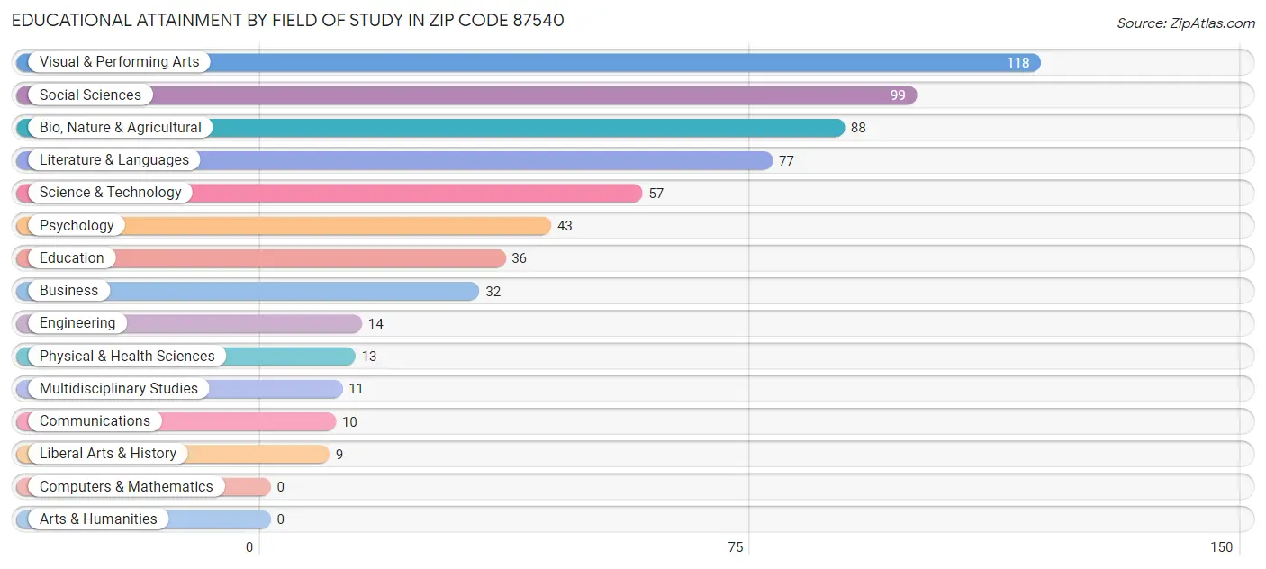 Educational Attainment by Field of Study in Zip Code 87540