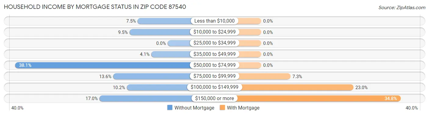 Household Income by Mortgage Status in Zip Code 87540