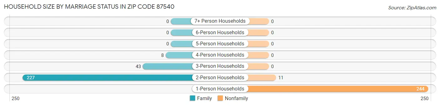 Household Size by Marriage Status in Zip Code 87540