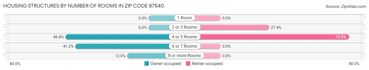 Housing Structures by Number of Rooms in Zip Code 87540