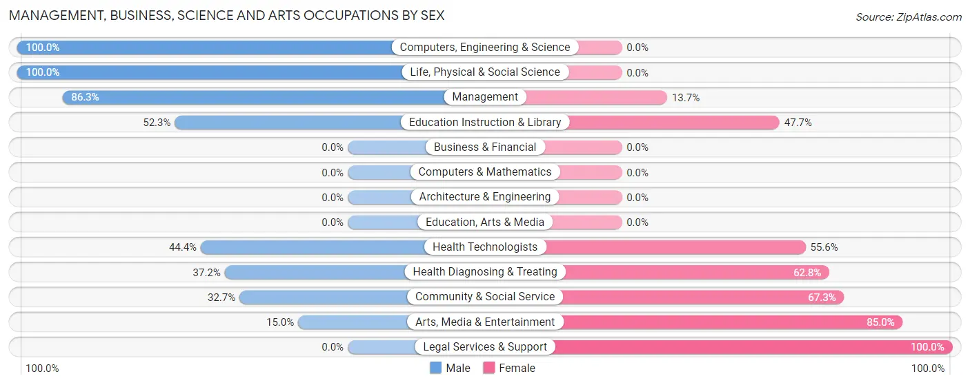 Management, Business, Science and Arts Occupations by Sex in Zip Code 87540