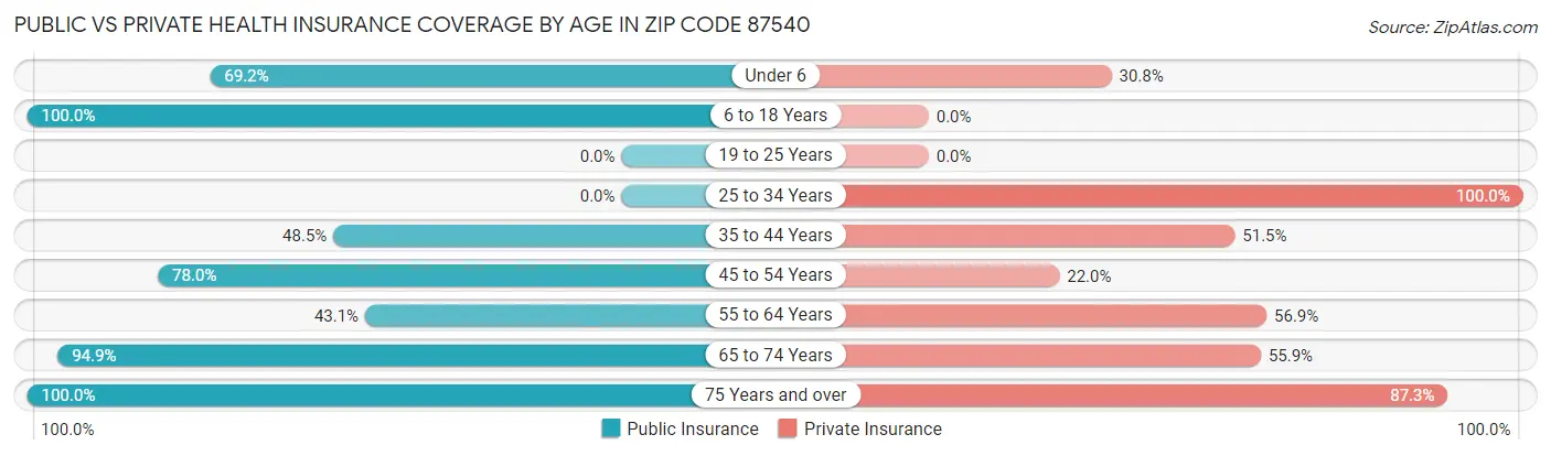 Public vs Private Health Insurance Coverage by Age in Zip Code 87540