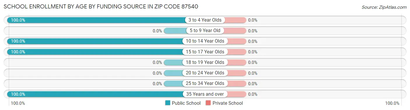 School Enrollment by Age by Funding Source in Zip Code 87540