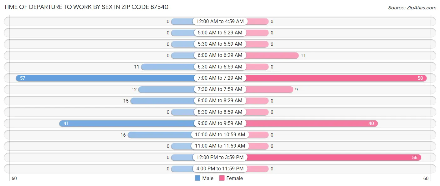 Time of Departure to Work by Sex in Zip Code 87540