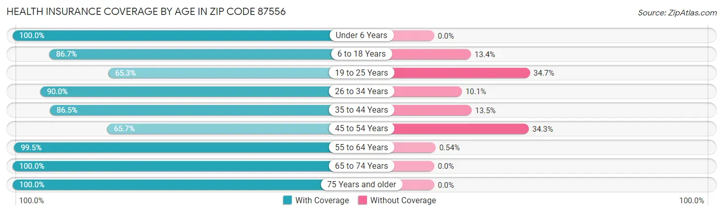 Health Insurance Coverage by Age in Zip Code 87556