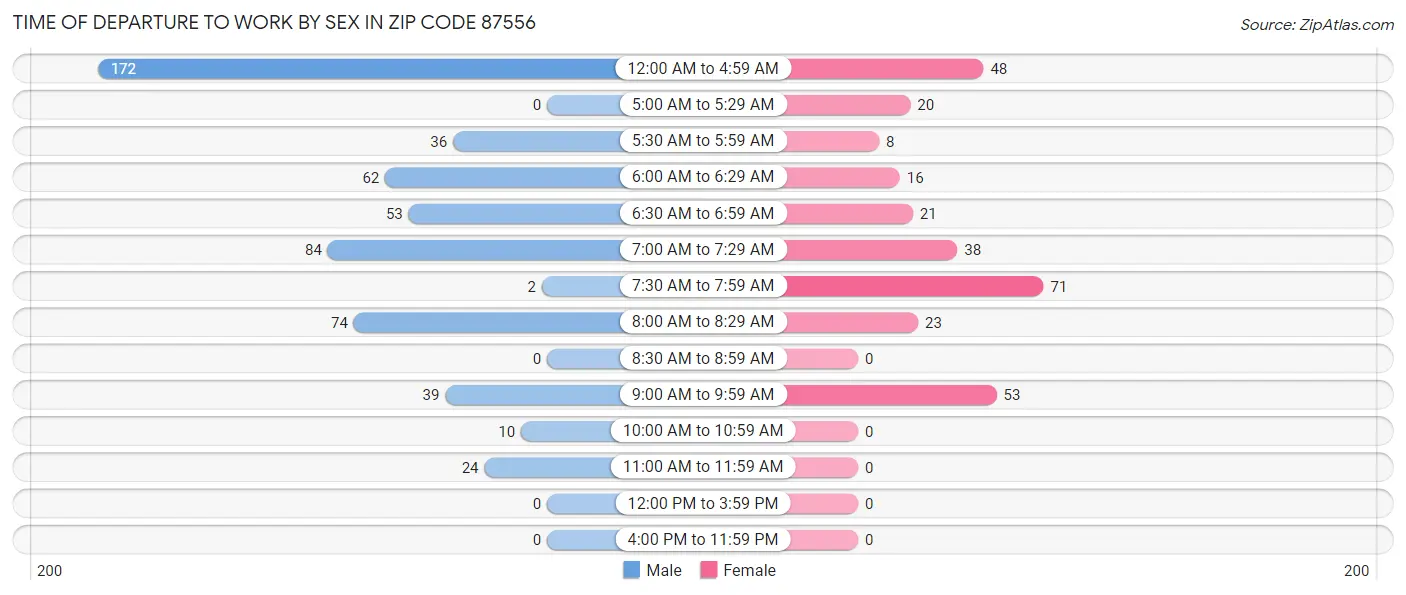Time of Departure to Work by Sex in Zip Code 87556