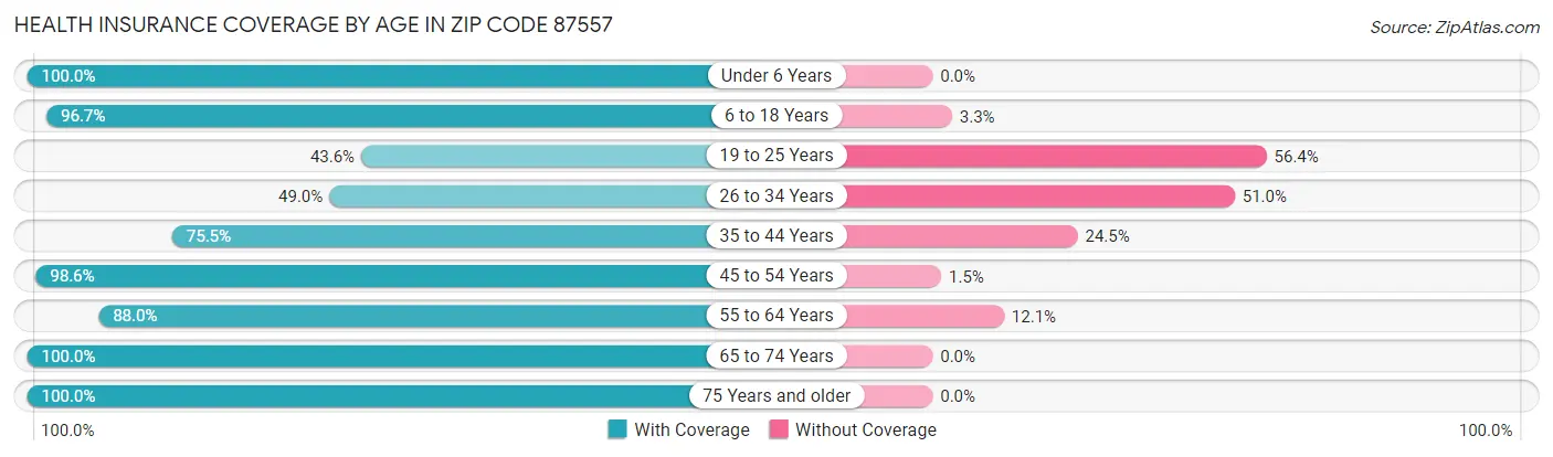 Health Insurance Coverage by Age in Zip Code 87557