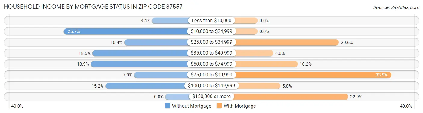 Household Income by Mortgage Status in Zip Code 87557