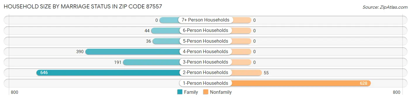 Household Size by Marriage Status in Zip Code 87557