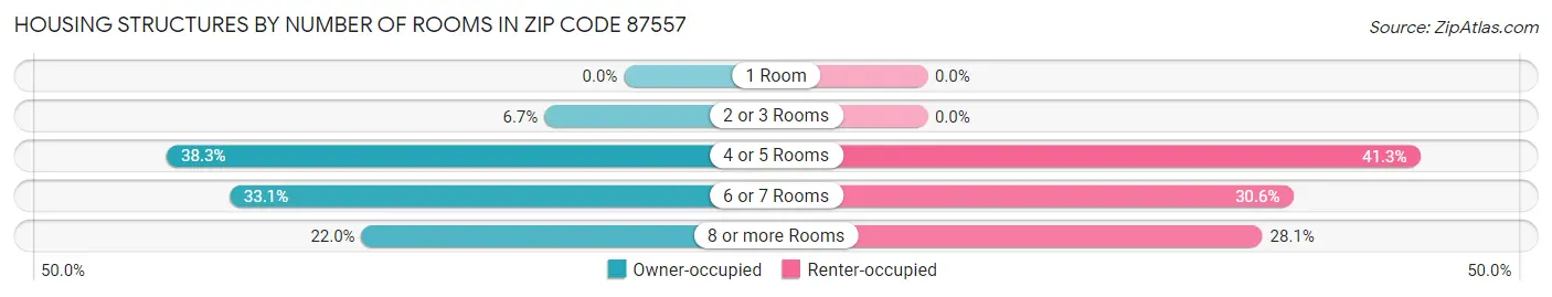 Housing Structures by Number of Rooms in Zip Code 87557