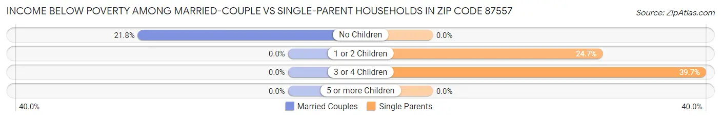 Income Below Poverty Among Married-Couple vs Single-Parent Households in Zip Code 87557
