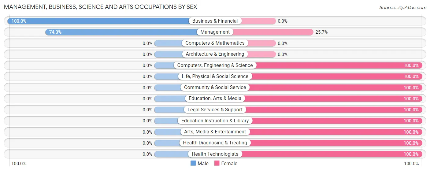 Management, Business, Science and Arts Occupations by Sex in Zip Code 87557