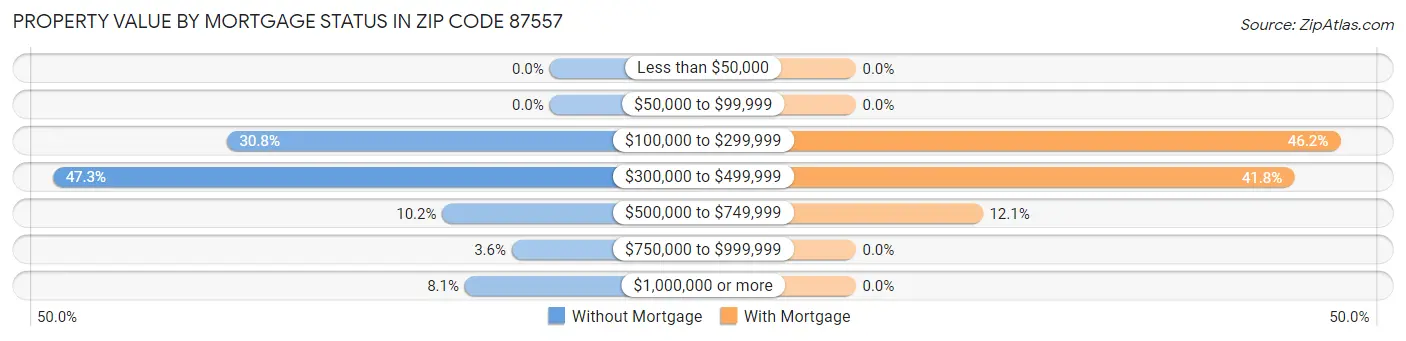 Property Value by Mortgage Status in Zip Code 87557