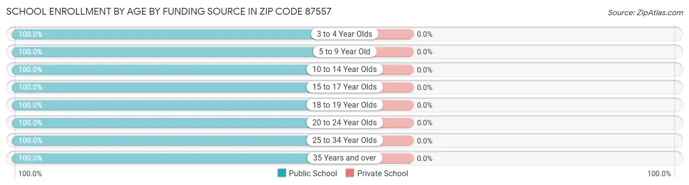 School Enrollment by Age by Funding Source in Zip Code 87557
