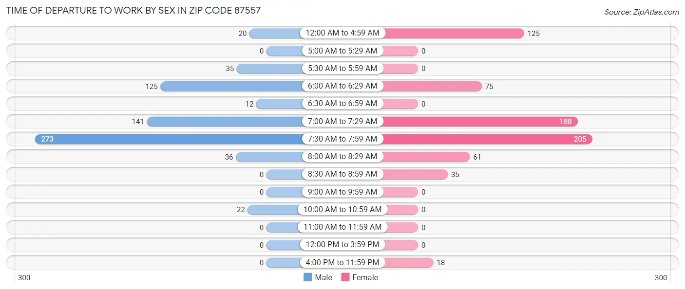 Time of Departure to Work by Sex in Zip Code 87557