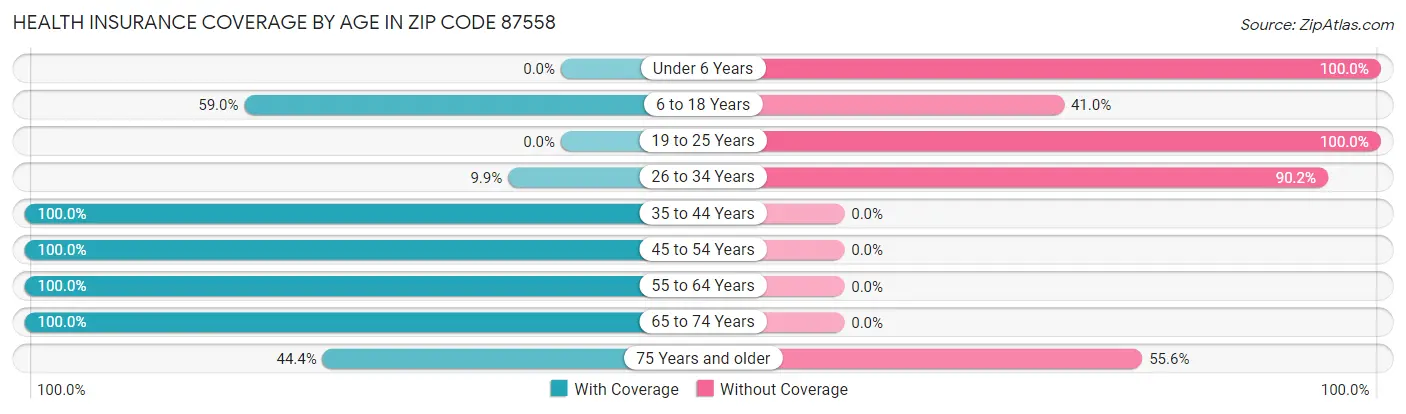 Health Insurance Coverage by Age in Zip Code 87558