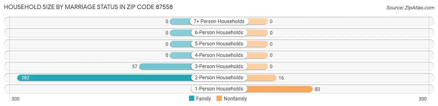 Household Size by Marriage Status in Zip Code 87558