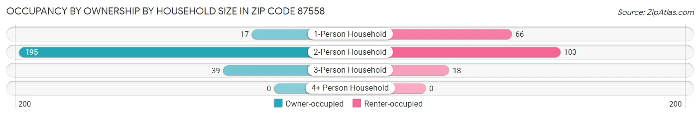 Occupancy by Ownership by Household Size in Zip Code 87558