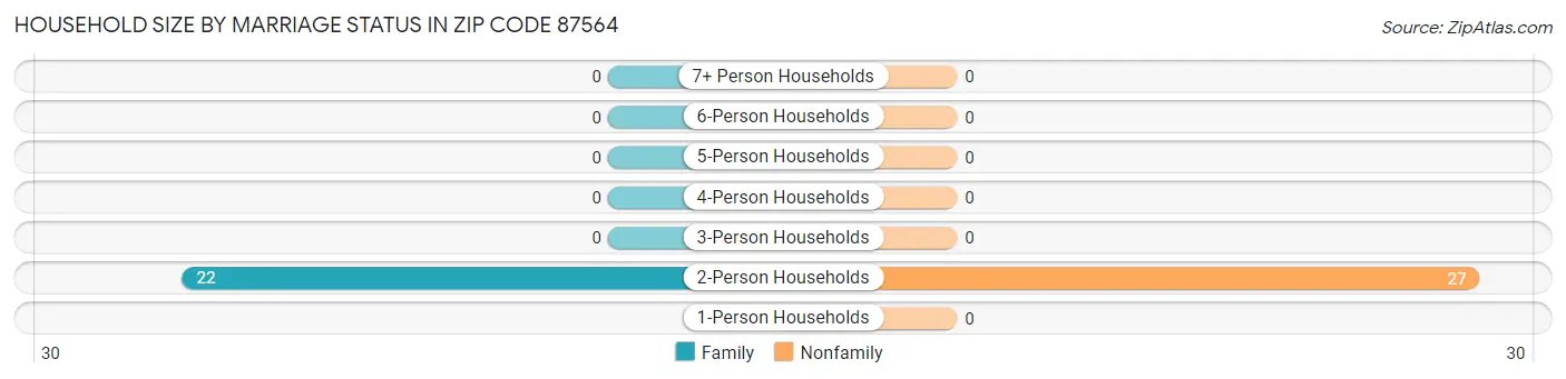 Household Size by Marriage Status in Zip Code 87564