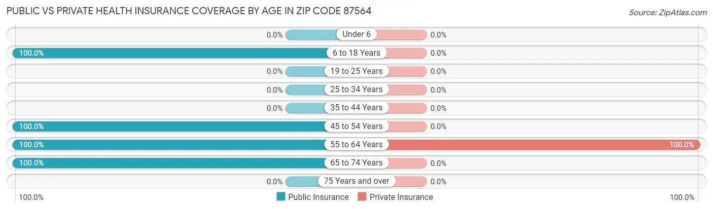 Public vs Private Health Insurance Coverage by Age in Zip Code 87564