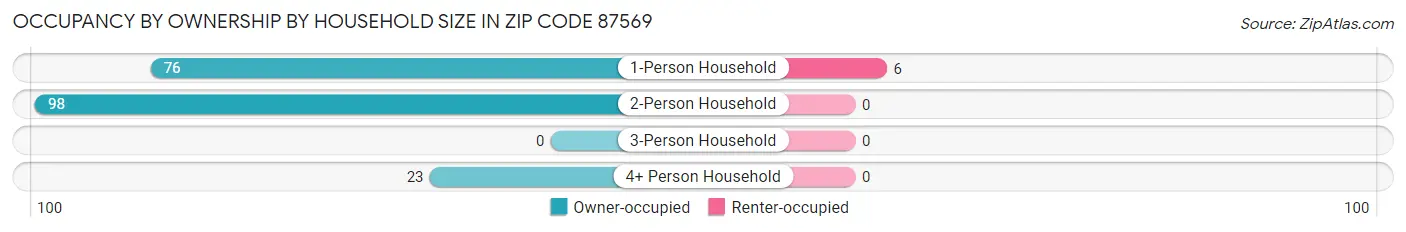 Occupancy by Ownership by Household Size in Zip Code 87569