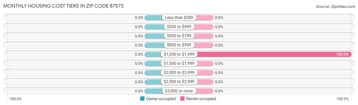 Monthly Housing Cost Tiers in Zip Code 87573