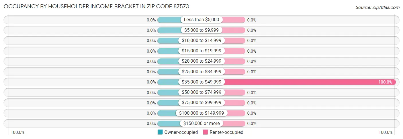 Occupancy by Householder Income Bracket in Zip Code 87573