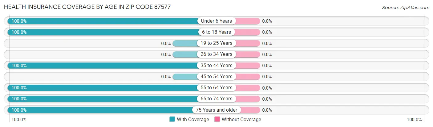 Health Insurance Coverage by Age in Zip Code 87577